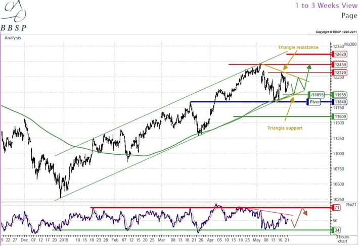 Good opportunity on DAX => Expected to reach May highs this week...